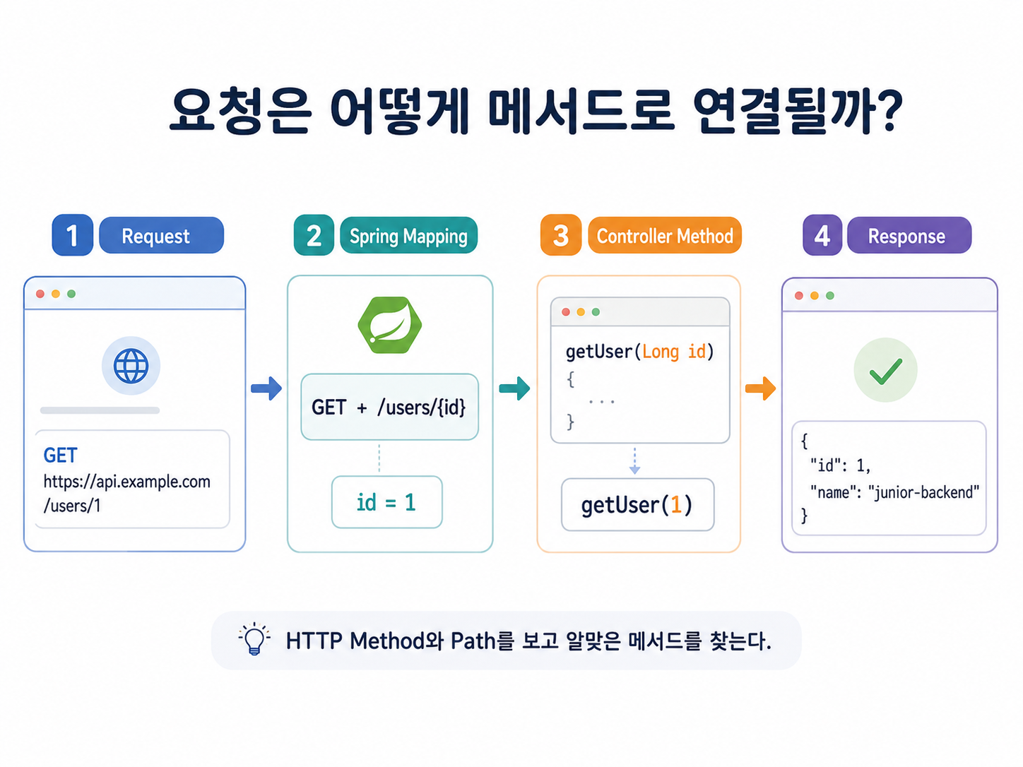 Spring 요청 매핑 이미지
