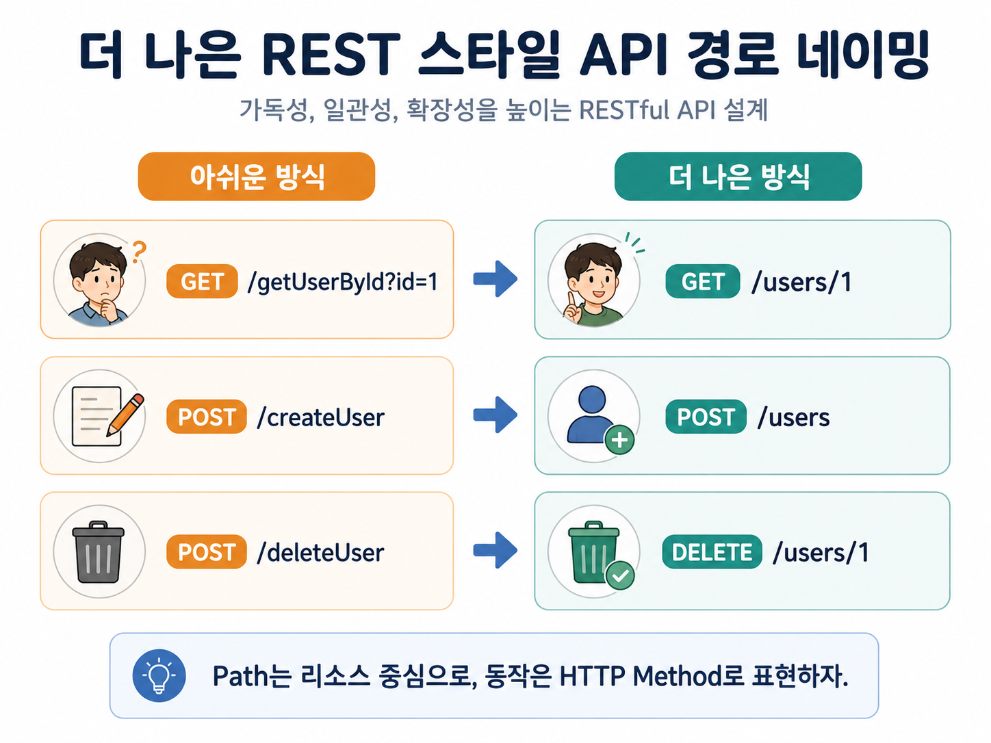 더 나은 REST 스타일 API 경로 네이밍