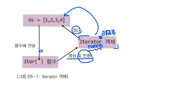 [Python] 중급 #5-iterable, iterator 객체
