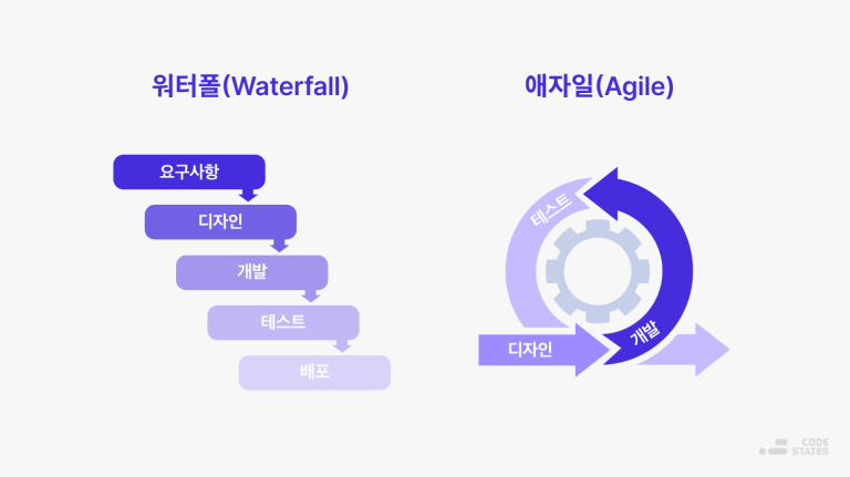 워터폴과 애자일