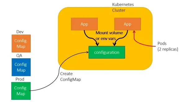 configmap