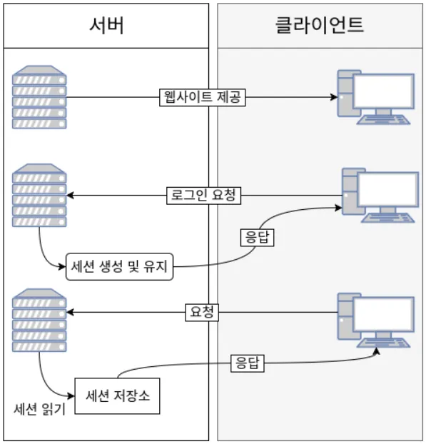 세션 인증