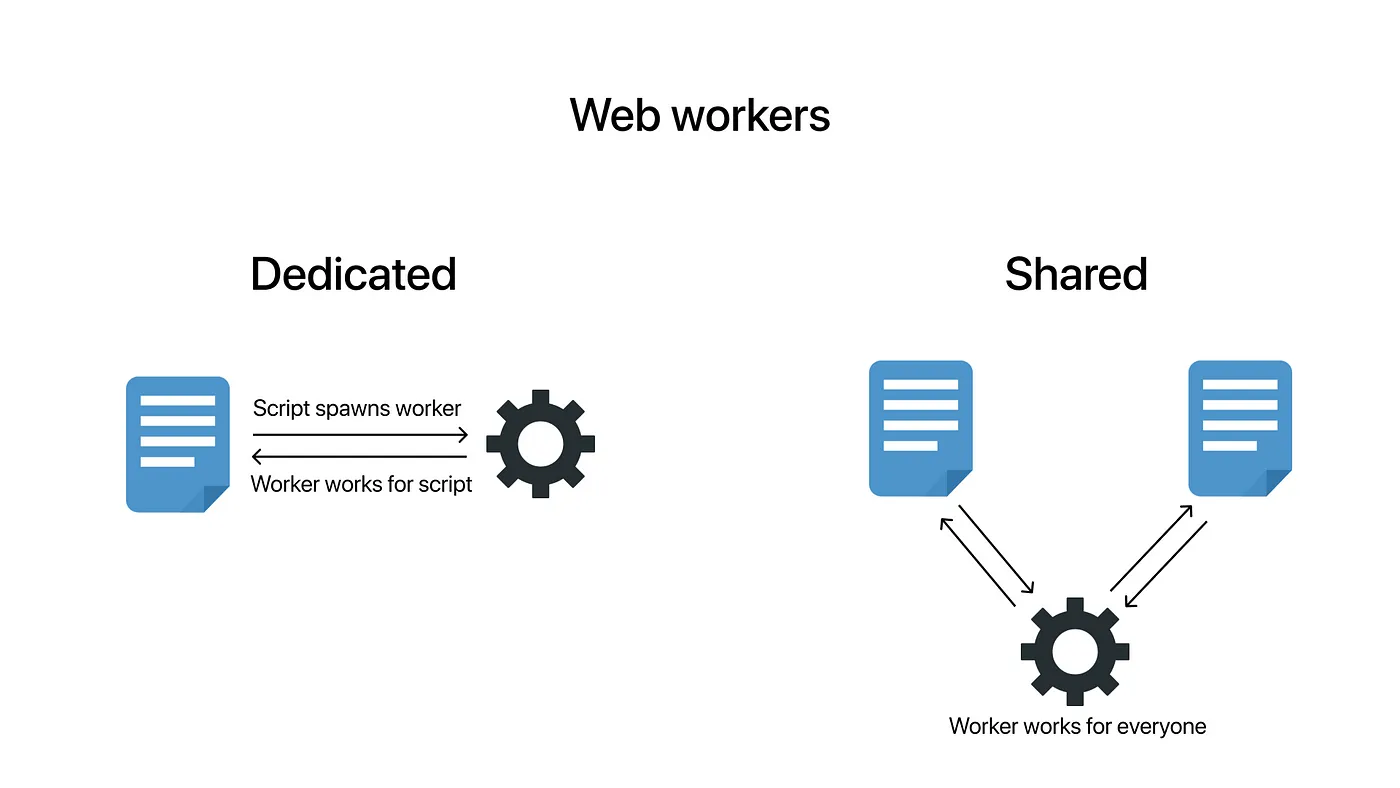 worker 구분