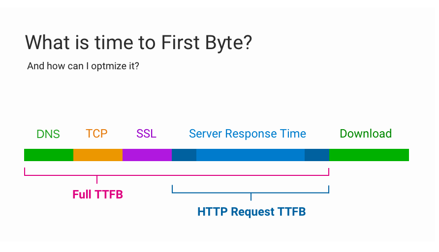 TTFB