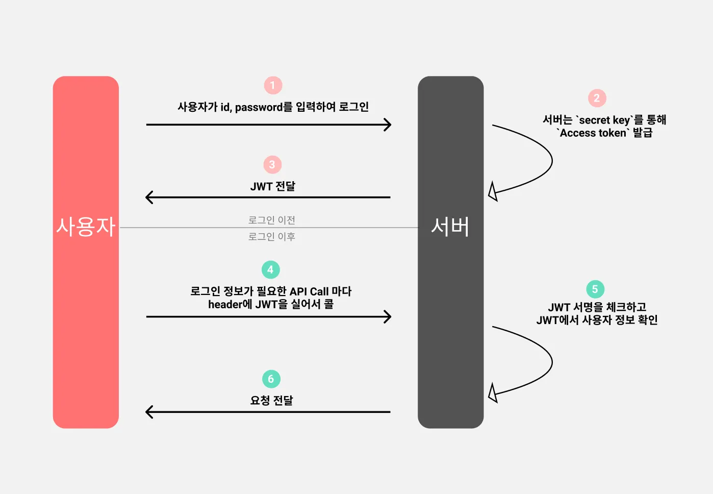 JWT 인증