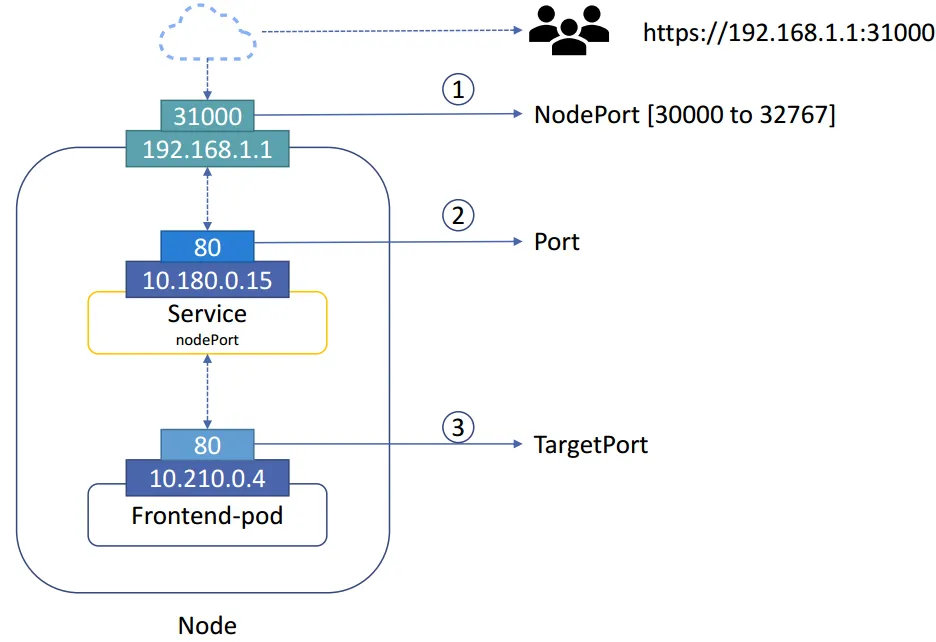 node port