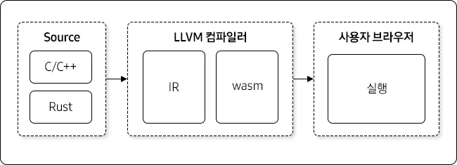 WASM 작동 원리
