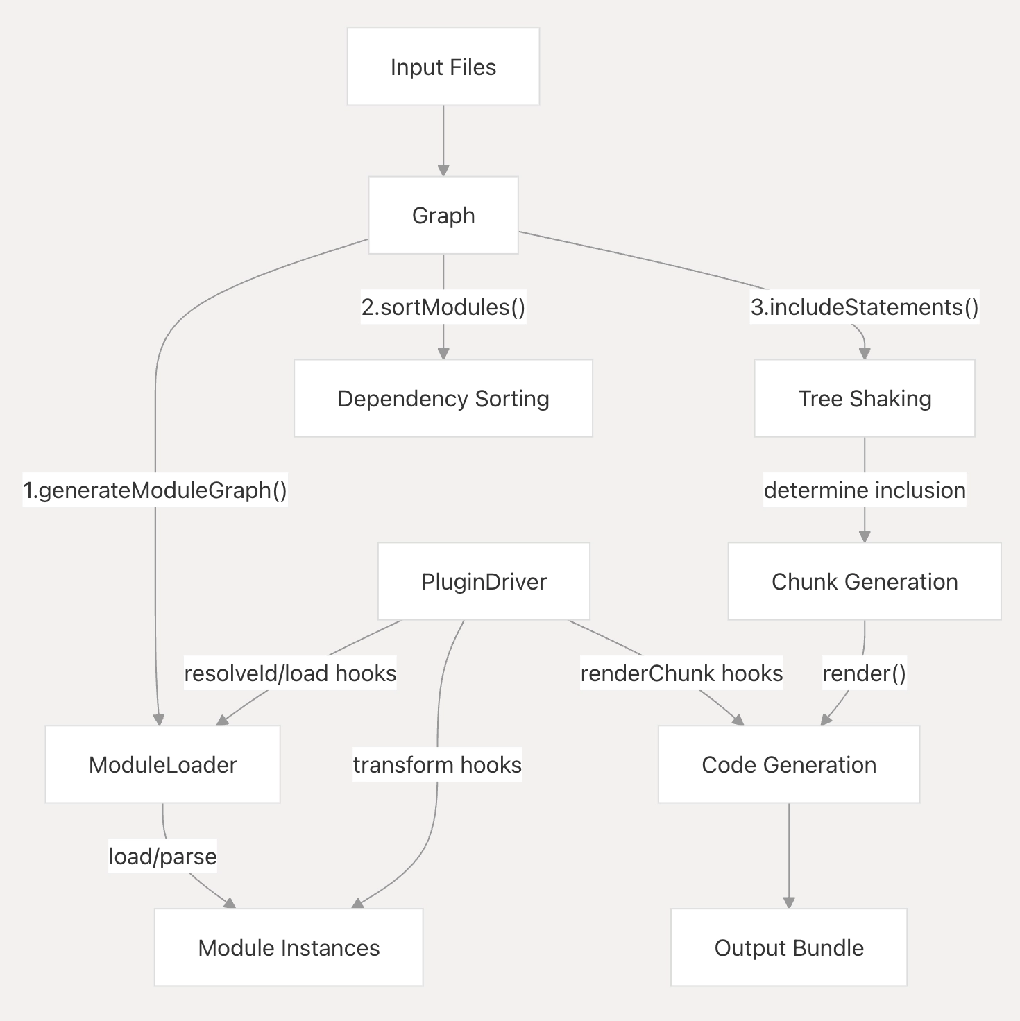 rollup bundling process