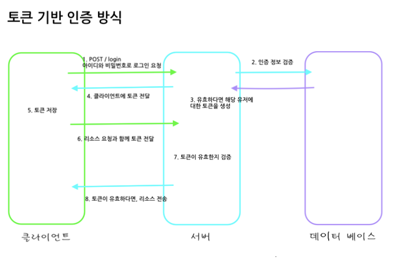 세션 vs 토큰