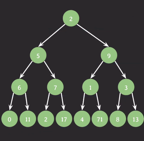 Binary Tree의 개념과 종류