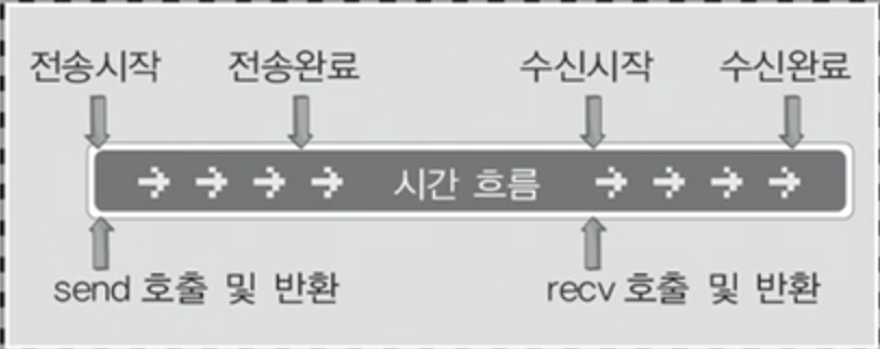 [TCP/IP] Async Notification I/O 모델