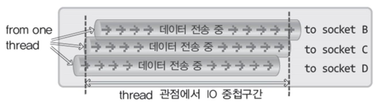 [TCP/IP] Overlapped I/O 모델