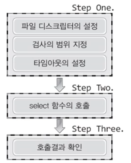 [TCP/IP] Select & Epoll