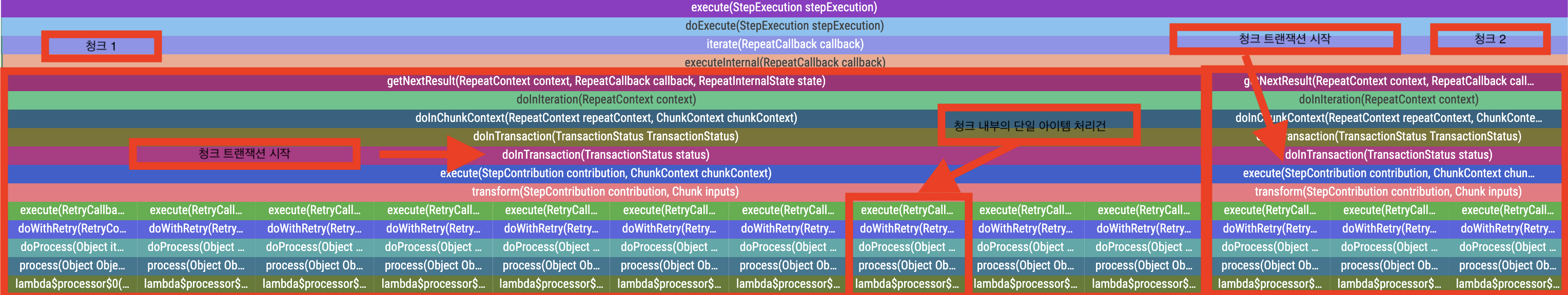 스프링 배치의 청크 단위