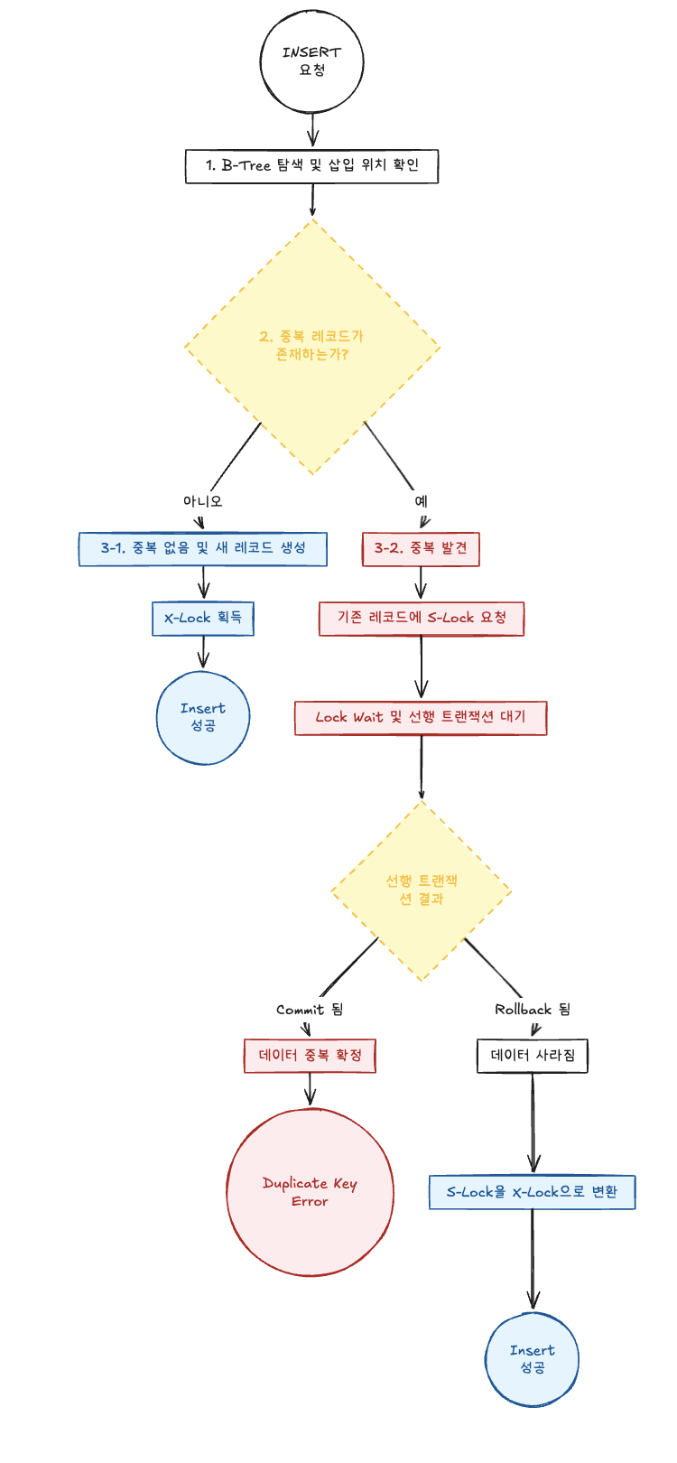 MySQL InnoDB Insert 수행과정