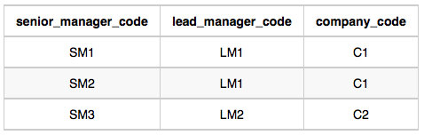 Senior_Manager table data