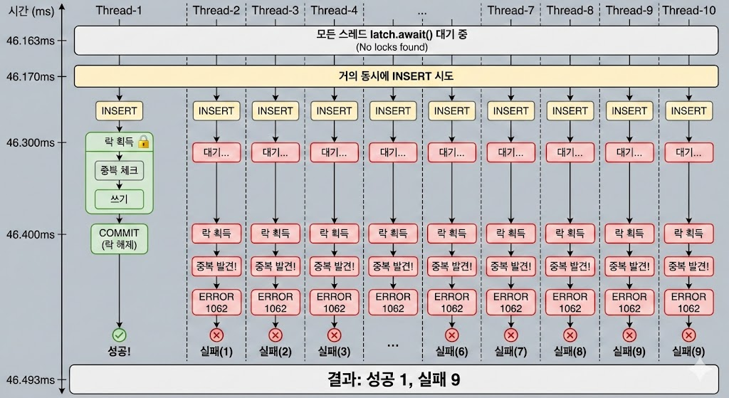 테스트 실행 결과 시각화