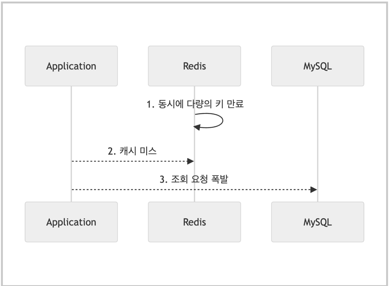 cache Stampede sequence diagram