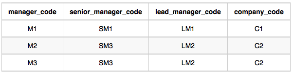 Manager table data