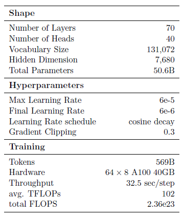 Shape on BloombergGPT Model