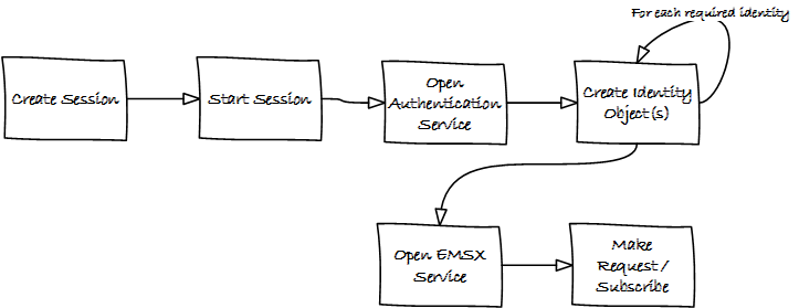 connecting to the EMSX API in the server environment