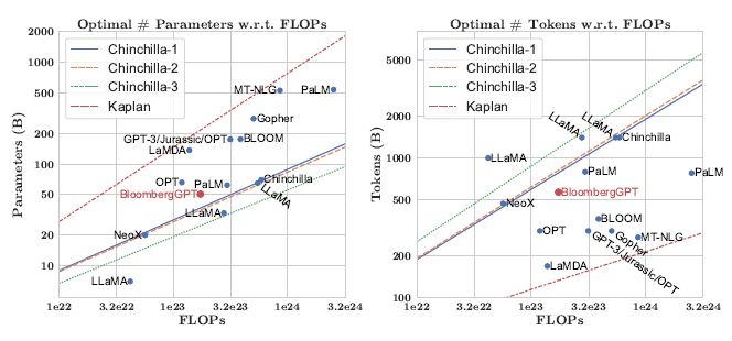 Size on BloombergGPT Model