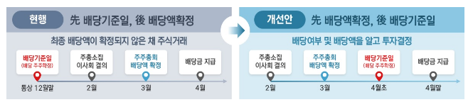 배당 개선 방안