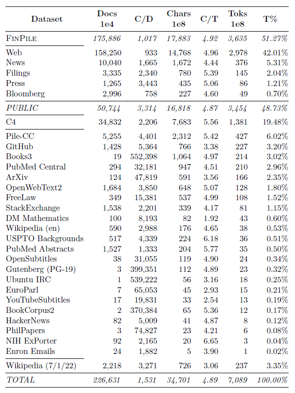 Dataset on BloombergGPT