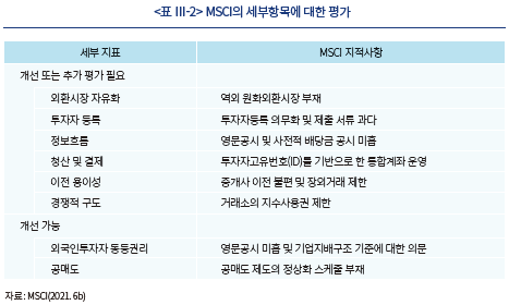 MSCI에서 발표한 한국 개선 필요 항목