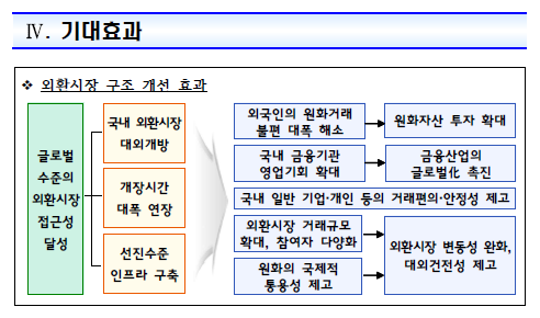 외환시장 구조 개선방안 개선 효과