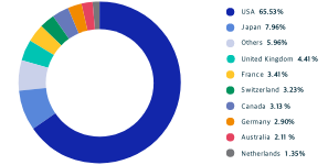 MSCI World Index - Country Allocation
