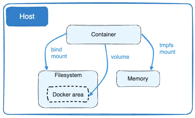[Docker] Architecture와 Storage