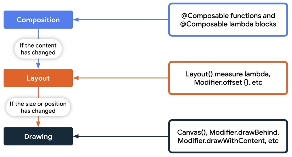 Android Compose