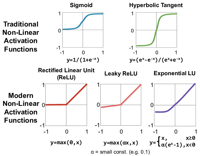 딥러닝 활성함수 (Activation function)