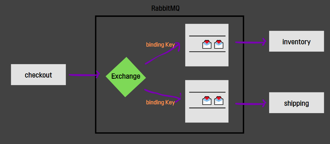 Message Broker RabbitMQ 적용하기