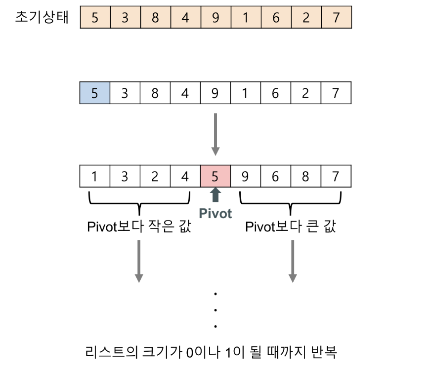 [Algorithm] 퀵정렬(Quick Sort)