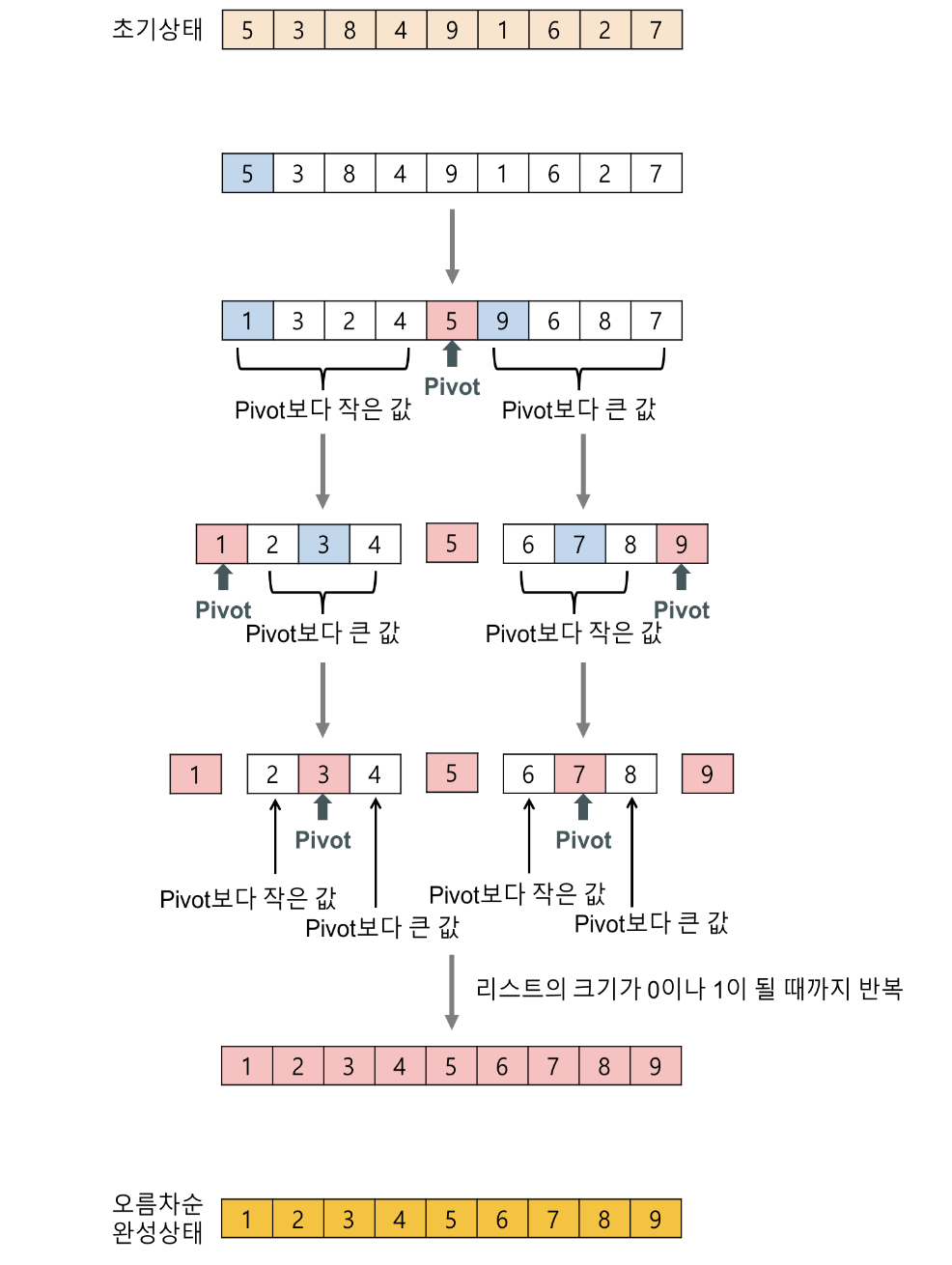 [Algorithm] 퀵정렬(Quick Sort)