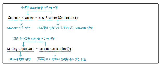 2-4: 변수와 시스템 입출력