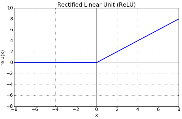 Nested Relu Resnet
