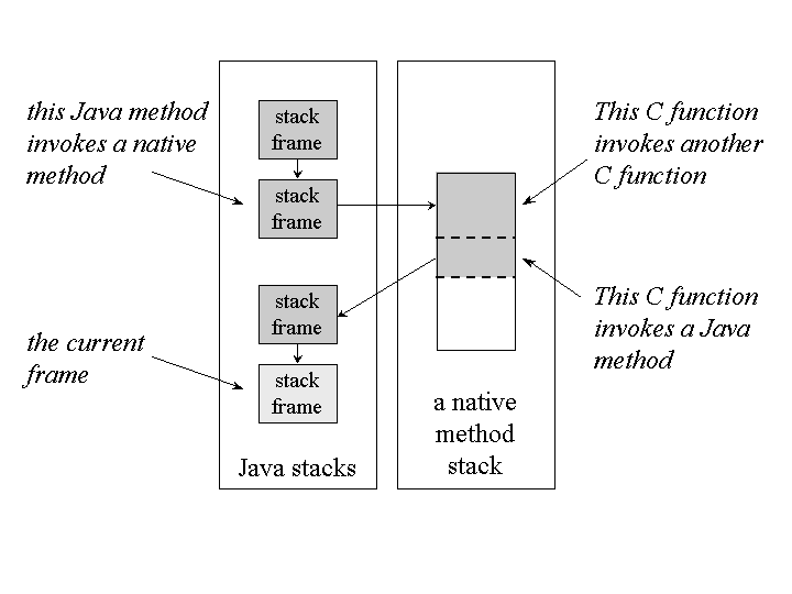 Native Method Stack