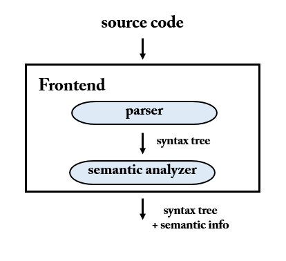 Java Compiler Frontend