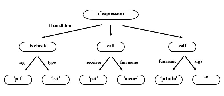 Syntax Tree