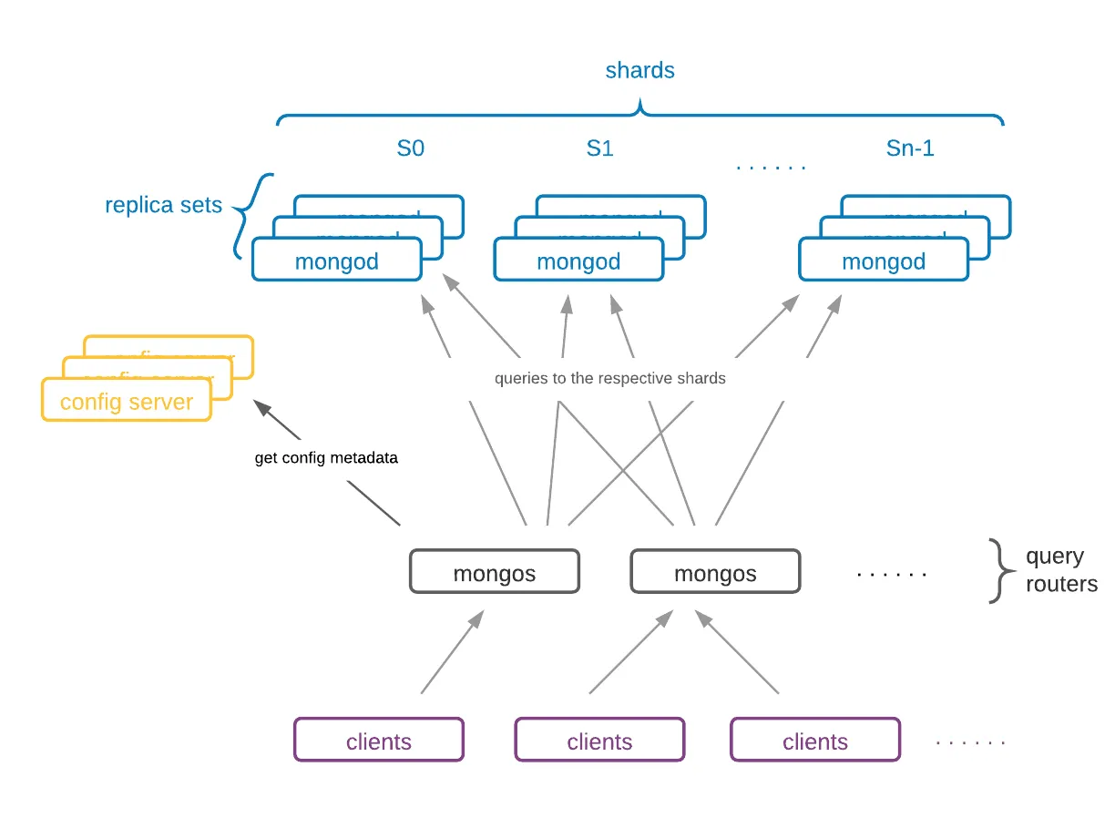 MongoDB Architecture