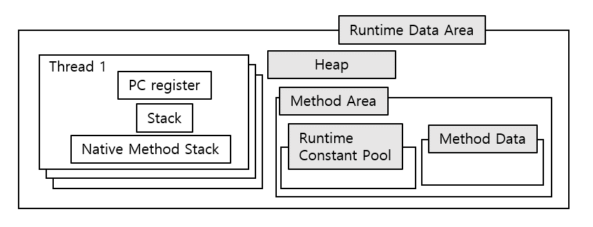 Runtime Data Area