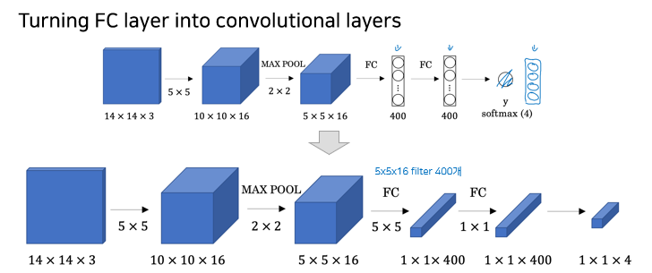 [Coursera] Convolutional Neural Networks 강의 (23강~31강)