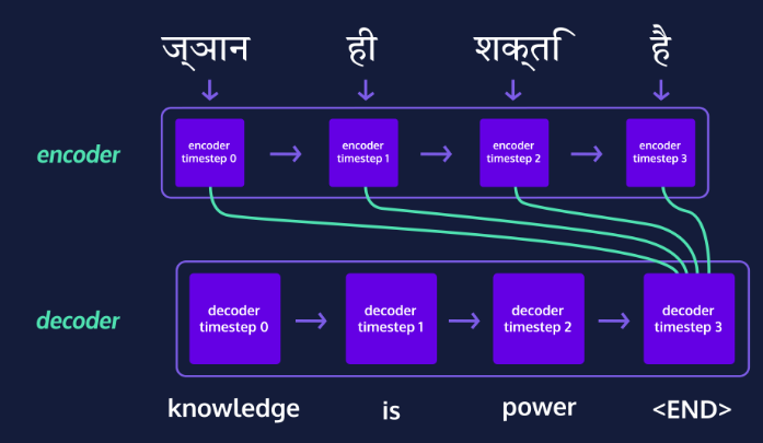 [NLP] 8. GENERATING TEXT WITH DEEP LEARNING