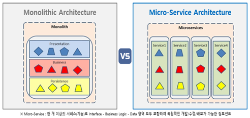 모놀리식vs마이크로서비스