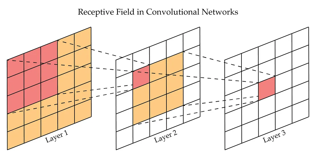 https://medium.com/@rekalantar/receptive-fields-in-deep-convolutional-networks-43871d2ef2e9