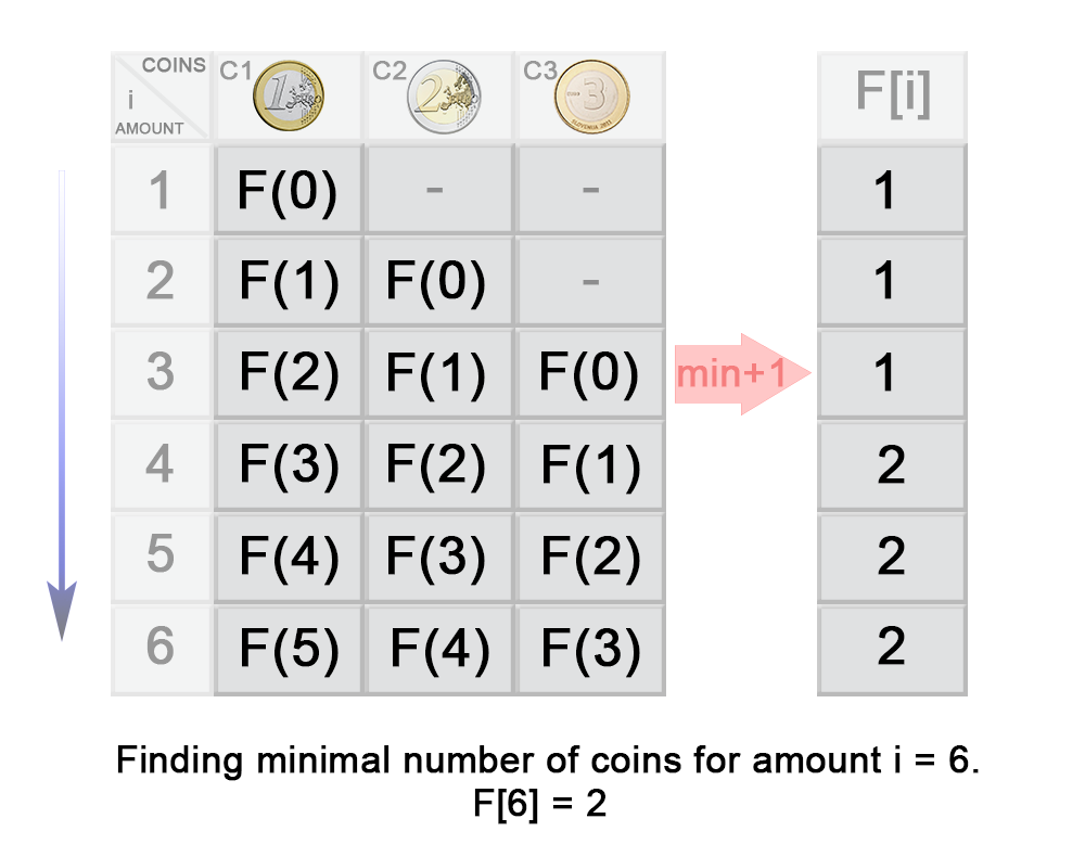 322. Coin Change - python3