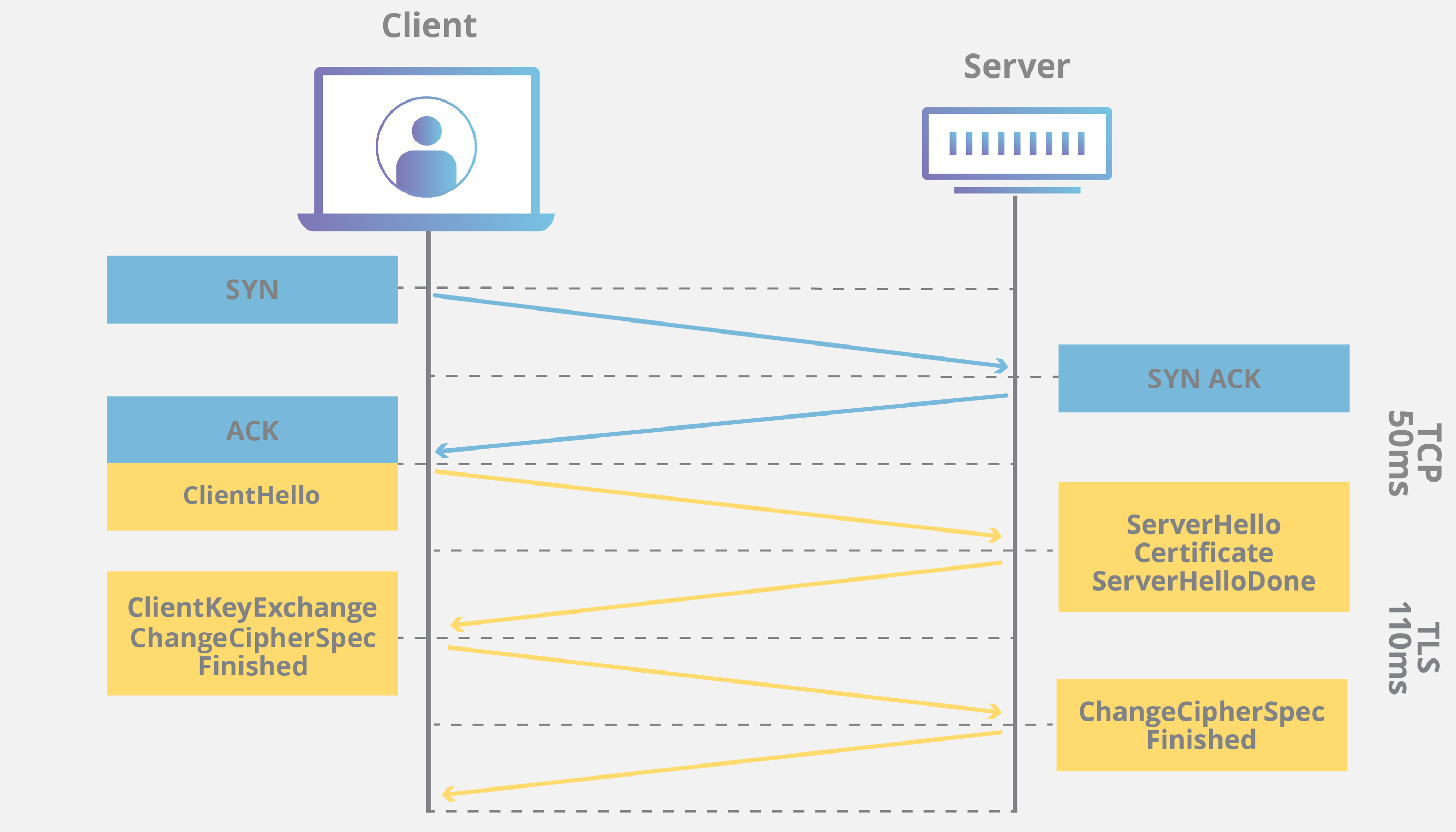 ssl handshake - Cloudfare